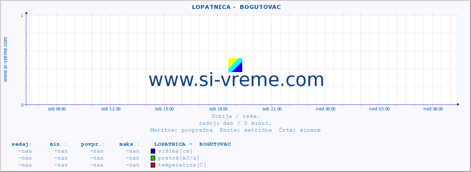 POVPREČJE ::  LOPATNICA -  BOGUTOVAC :: višina | pretok | temperatura :: zadnji dan / 5 minut.