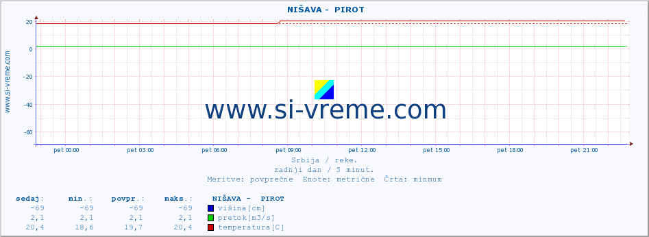 POVPREČJE ::  NIŠAVA -  PIROT :: višina | pretok | temperatura :: zadnji dan / 5 minut.