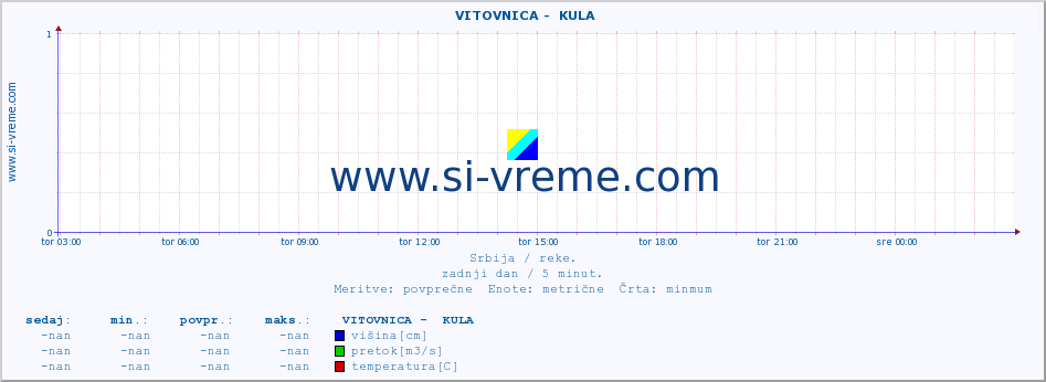 POVPREČJE ::  VITOVNICA -  KULA :: višina | pretok | temperatura :: zadnji dan / 5 minut.