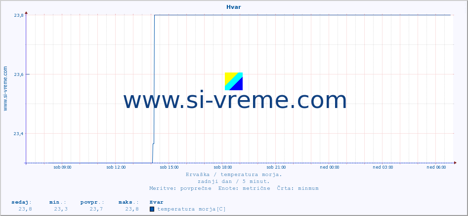 POVPREČJE :: Hvar :: temperatura morja :: zadnji dan / 5 minut.
