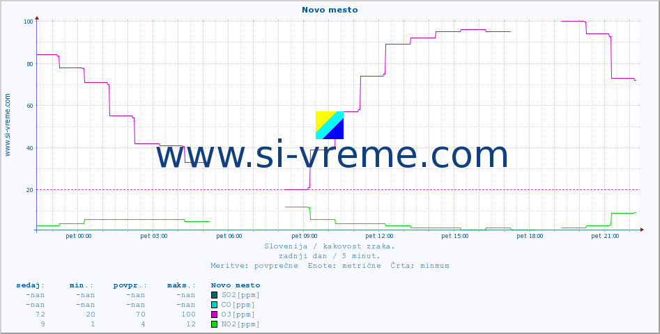 POVPREČJE :: Novo mesto :: SO2 | CO | O3 | NO2 :: zadnji dan / 5 minut.
