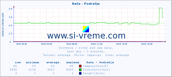  :: Rača - Podrečje :: temperature | flow | height :: last day / 5 minutes.