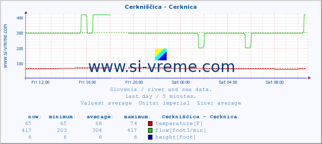  :: Cerkniščica - Cerknica :: temperature | flow | height :: last day / 5 minutes.