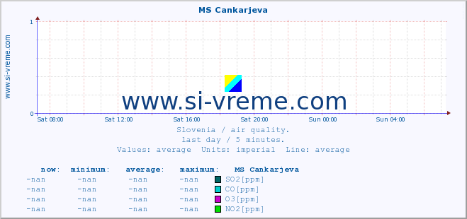  :: MS Cankarjeva :: SO2 | CO | O3 | NO2 :: last day / 5 minutes.