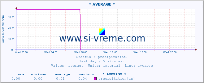  :: * AVERAGE * :: precipitation :: last day / 5 minutes.