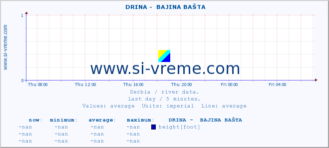  ::  DRINA -  BAJINA BAŠTA :: height |  |  :: last day / 5 minutes.