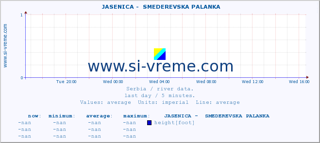  ::  JASENICA -  SMEDEREVSKA PALANKA :: height |  |  :: last day / 5 minutes.