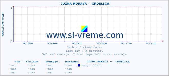  ::  JUŽNA MORAVA -  GRDELICA :: height |  |  :: last day / 5 minutes.