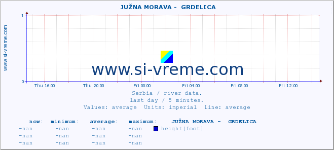  ::  JUŽNA MORAVA -  GRDELICA :: height |  |  :: last day / 5 minutes.