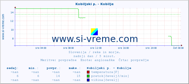 POVPREČJE :: Kobiljski p. - Kobilje :: temperatura | pretok | višina :: zadnji dan / 5 minut.