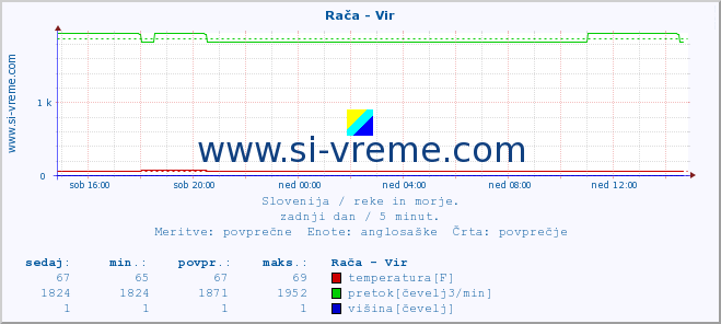 POVPREČJE :: Rača - Vir :: temperatura | pretok | višina :: zadnji dan / 5 minut.