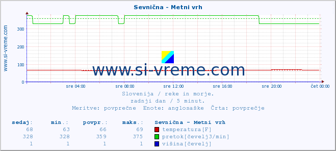 POVPREČJE :: Sevnična - Metni vrh :: temperatura | pretok | višina :: zadnji dan / 5 minut.