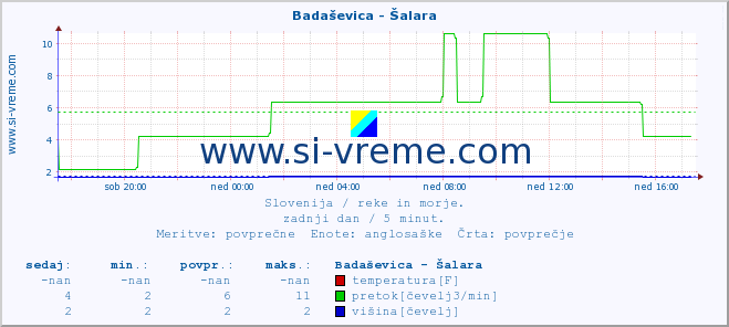 POVPREČJE :: Badaševica - Šalara :: temperatura | pretok | višina :: zadnji dan / 5 minut.