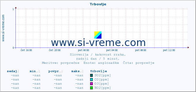 POVPREČJE :: Trbovlje :: SO2 | CO | O3 | NO2 :: zadnji dan / 5 minut.