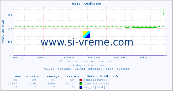  :: Meža - Otiški vrh :: temperature | flow | height :: last day / 5 minutes.