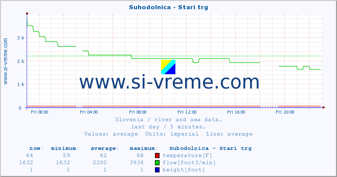  :: Suhodolnica - Stari trg :: temperature | flow | height :: last day / 5 minutes.