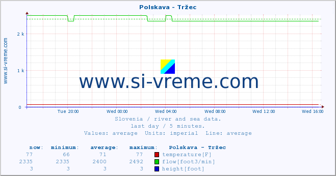  :: Polskava - Tržec :: temperature | flow | height :: last day / 5 minutes.