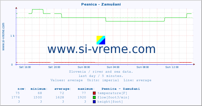  :: Pesnica - Zamušani :: temperature | flow | height :: last day / 5 minutes.