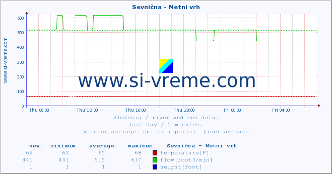  :: Sevnična - Metni vrh :: temperature | flow | height :: last day / 5 minutes.