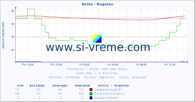  :: Sotla - Rogatec :: temperature | flow | height :: last day / 5 minutes.