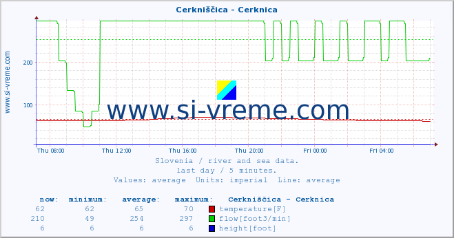  :: Cerkniščica - Cerknica :: temperature | flow | height :: last day / 5 minutes.