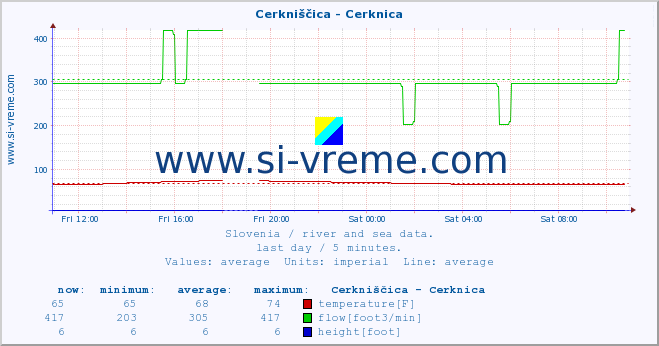  :: Cerkniščica - Cerknica :: temperature | flow | height :: last day / 5 minutes.