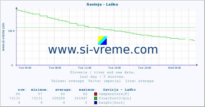  :: Savinja - Laško :: temperature | flow | height :: last day / 5 minutes.