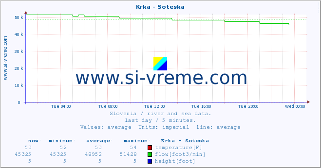  :: Krka - Soteska :: temperature | flow | height :: last day / 5 minutes.