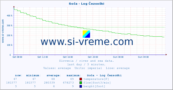  :: Soča - Log Čezsoški :: temperature | flow | height :: last day / 5 minutes.