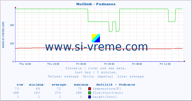  :: Močilnik - Podnanos :: temperature | flow | height :: last day / 5 minutes.