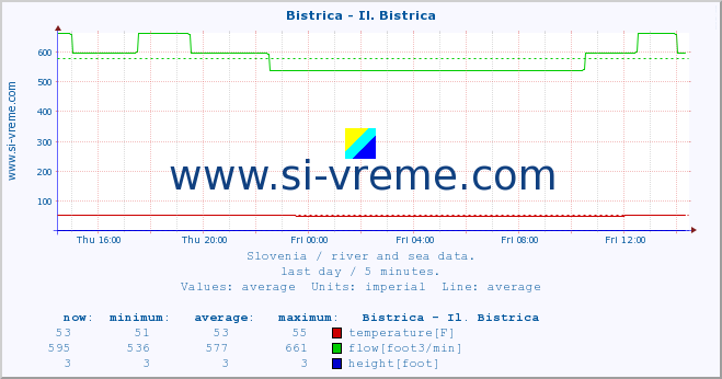  :: Bistrica - Il. Bistrica :: temperature | flow | height :: last day / 5 minutes.