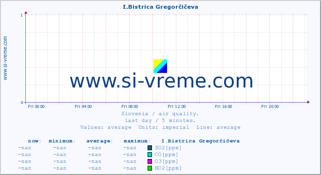  :: I.Bistrica Gregorčičeva :: SO2 | CO | O3 | NO2 :: last day / 5 minutes.