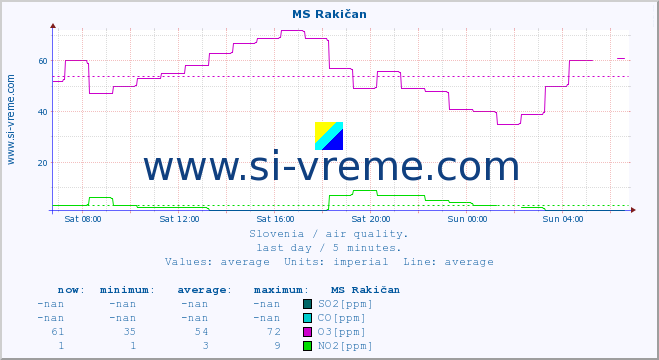  :: MS Rakičan :: SO2 | CO | O3 | NO2 :: last day / 5 minutes.