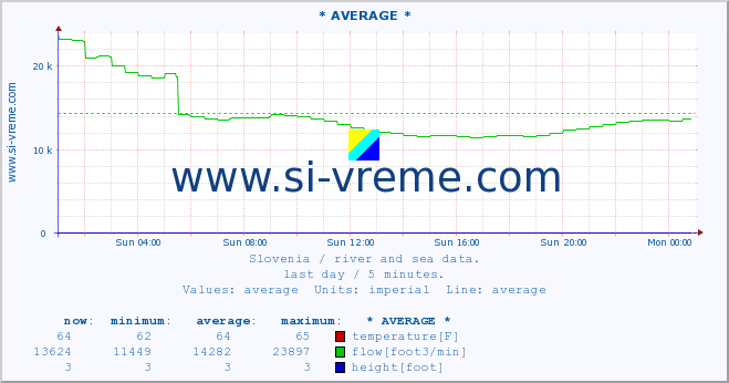  :: * AVERAGE * :: temperature | flow | height :: last day / 5 minutes.