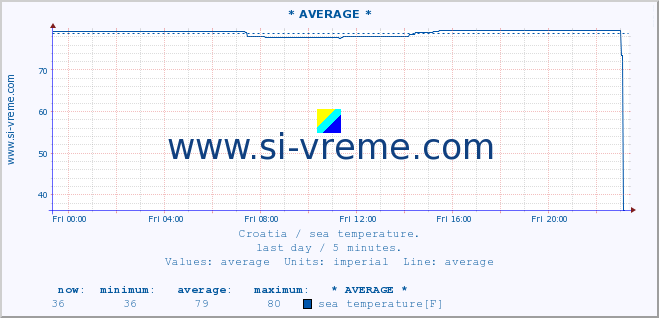  :: * AVERAGE * :: sea temperature :: last day / 5 minutes.