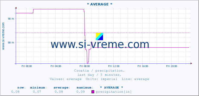  :: * AVERAGE * :: precipitation :: last day / 5 minutes.