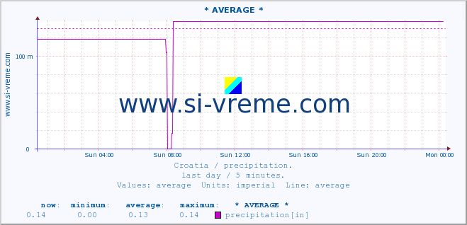  :: * AVERAGE * :: precipitation :: last day / 5 minutes.