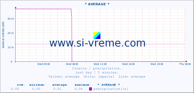  :: * AVERAGE * :: precipitation :: last day / 5 minutes.