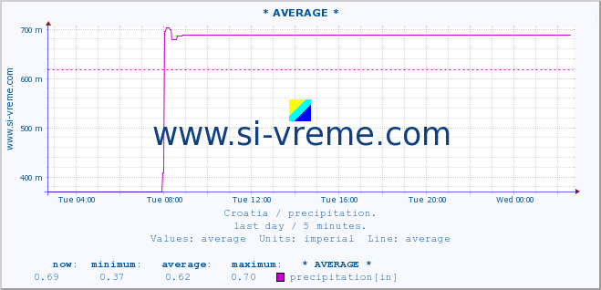  :: * AVERAGE * :: precipitation :: last day / 5 minutes.