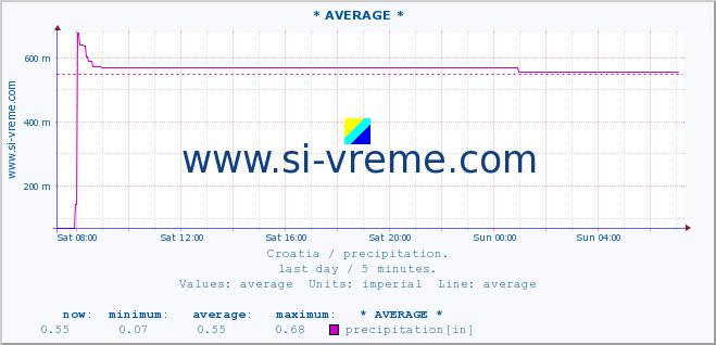  :: * AVERAGE * :: precipitation :: last day / 5 minutes.