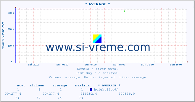  :: * AVERAGE * :: height |  |  :: last day / 5 minutes.