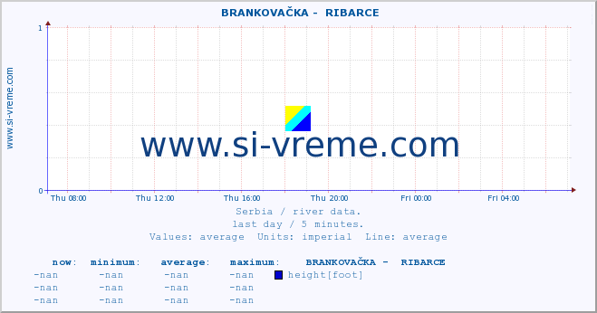  ::  BRANKOVAČKA -  RIBARCE :: height |  |  :: last day / 5 minutes.