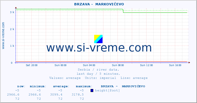  ::  BRZAVA -  MARKOVIĆEVO :: height |  |  :: last day / 5 minutes.