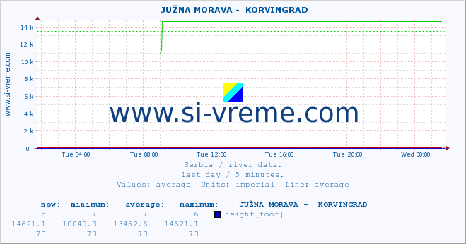  ::  JUŽNA MORAVA -  KORVINGRAD :: height |  |  :: last day / 5 minutes.