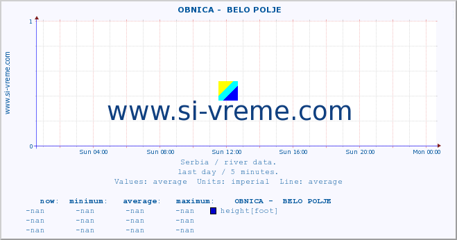  ::  OBNICA -  BELO POLJE :: height |  |  :: last day / 5 minutes.