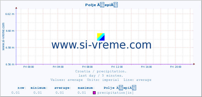  ::  Polje ÄepiÄ :: precipitation :: last day / 5 minutes.