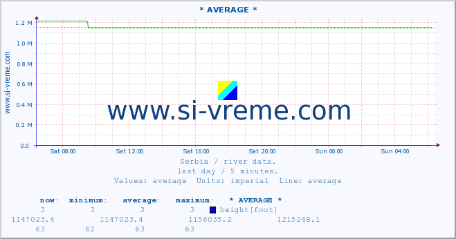  ::  VELIKA MORAVA -  BAGRDAN ** :: height |  |  :: last day / 5 minutes.