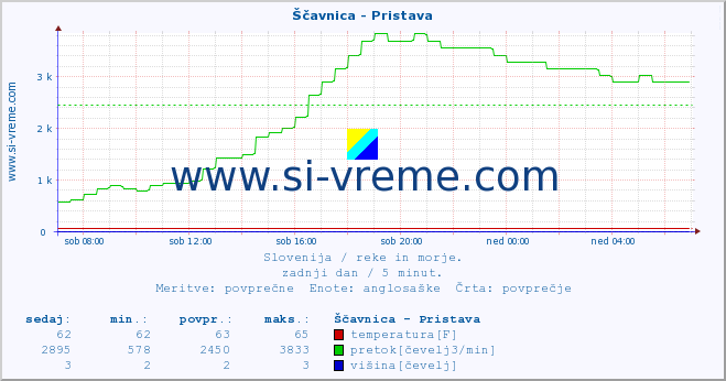 POVPREČJE :: Ščavnica - Pristava :: temperatura | pretok | višina :: zadnji dan / 5 minut.