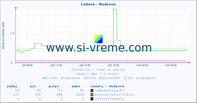 POVPREČJE :: Ledava - Nuskova :: temperatura | pretok | višina :: zadnji dan / 5 minut.