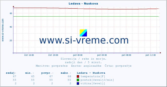 POVPREČJE :: Ledava - Nuskova :: temperatura | pretok | višina :: zadnji dan / 5 minut.